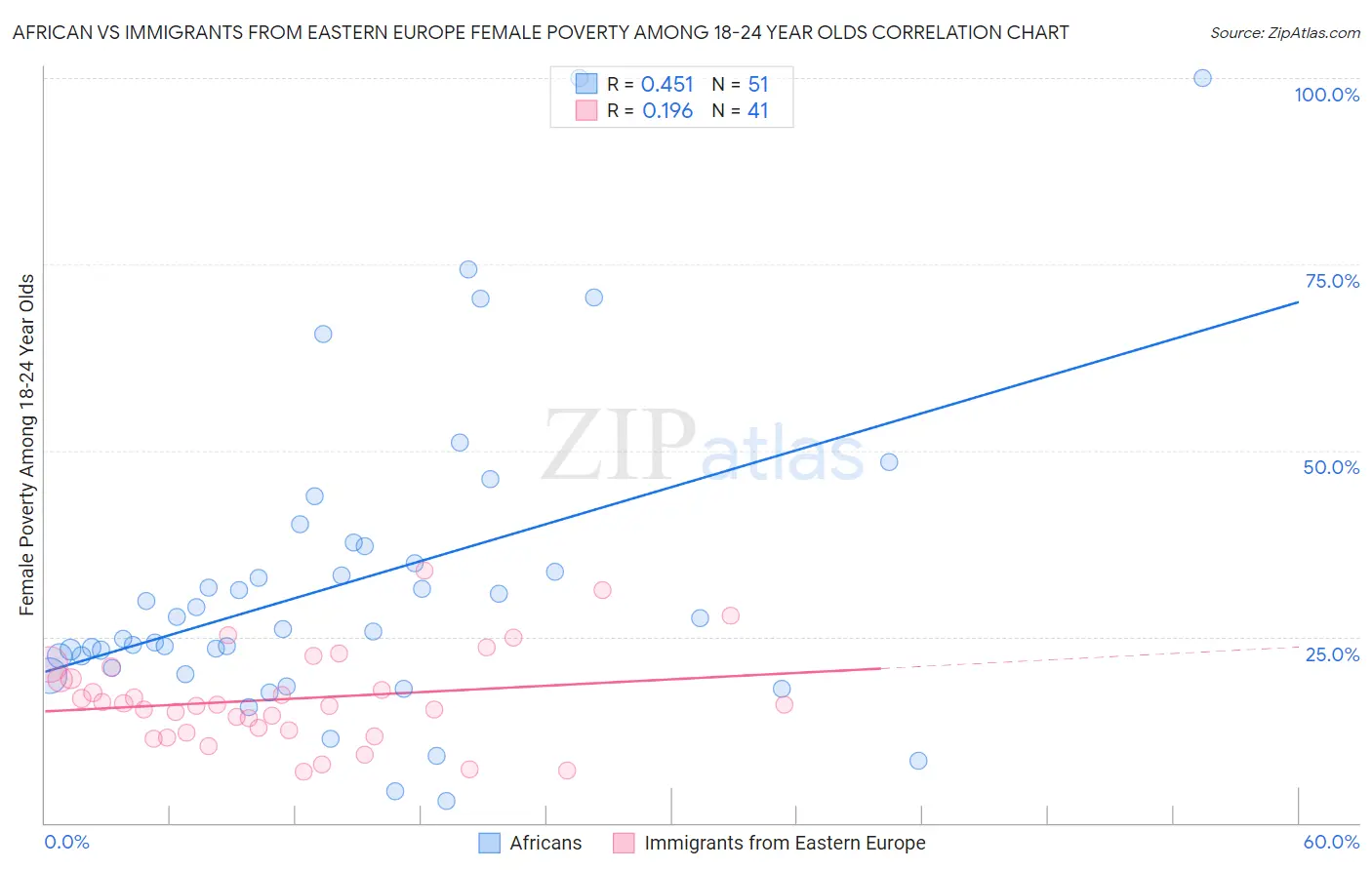 African vs Immigrants from Eastern Europe Female Poverty Among 18-24 Year Olds