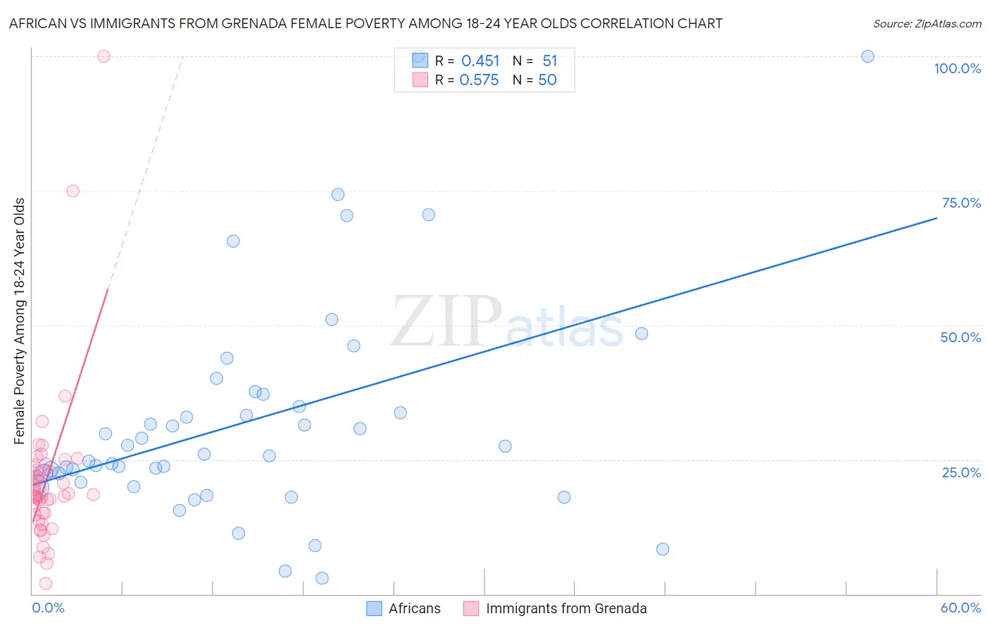 African vs Immigrants from Grenada Female Poverty Among 18-24 Year Olds