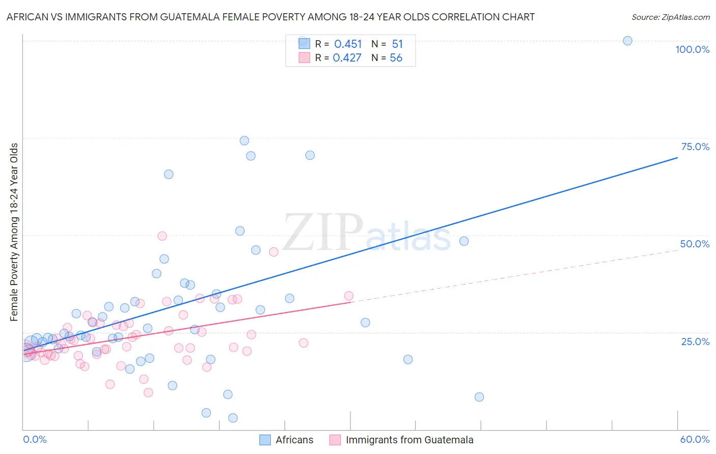 African vs Immigrants from Guatemala Female Poverty Among 18-24 Year Olds