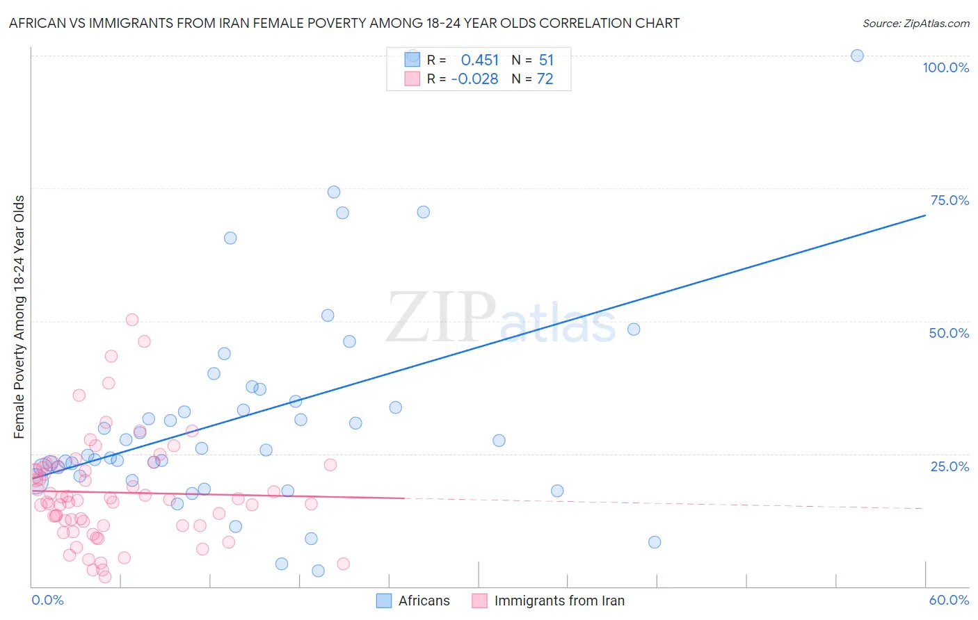 African vs Immigrants from Iran Female Poverty Among 18-24 Year Olds