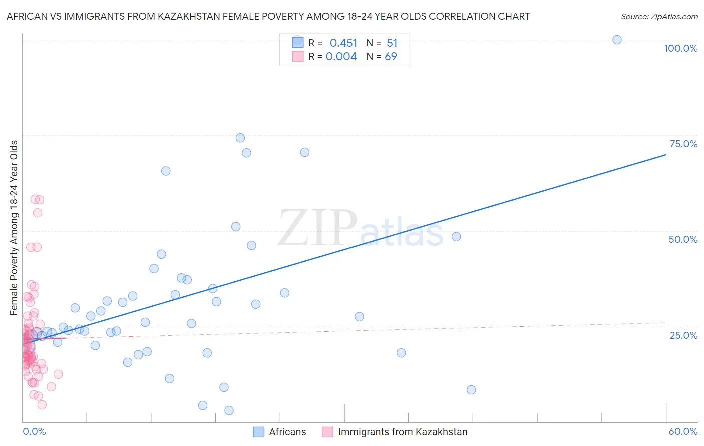 African vs Immigrants from Kazakhstan Female Poverty Among 18-24 Year Olds