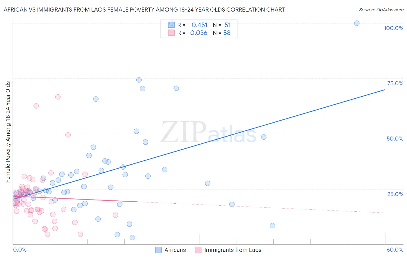 African vs Immigrants from Laos Female Poverty Among 18-24 Year Olds