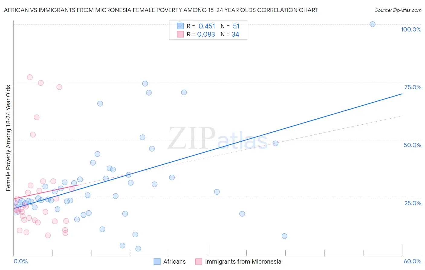 African vs Immigrants from Micronesia Female Poverty Among 18-24 Year Olds