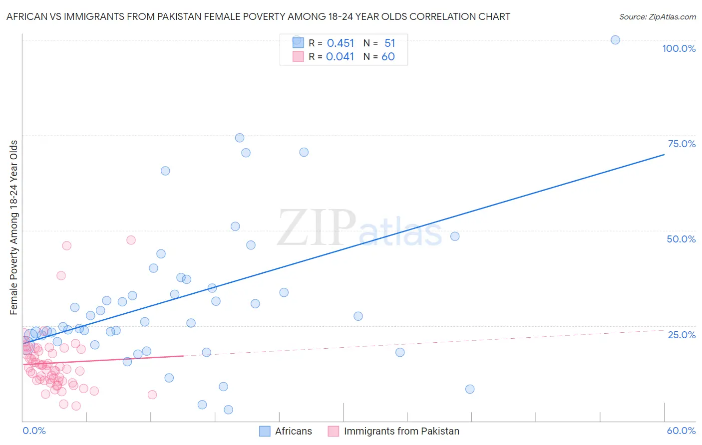 African vs Immigrants from Pakistan Female Poverty Among 18-24 Year Olds