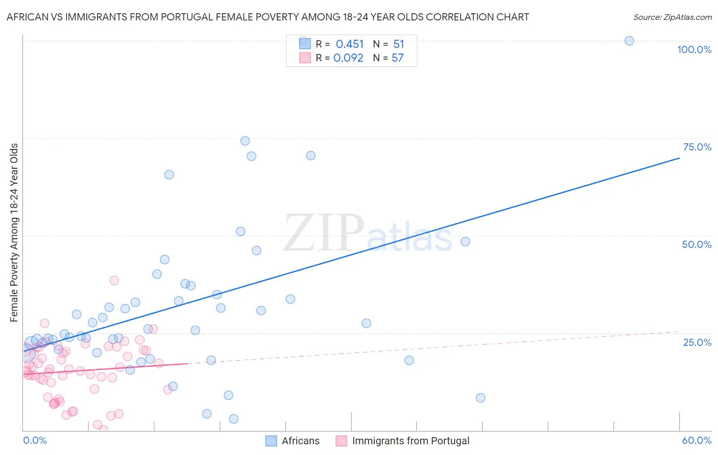 African vs Immigrants from Portugal Female Poverty Among 18-24 Year Olds