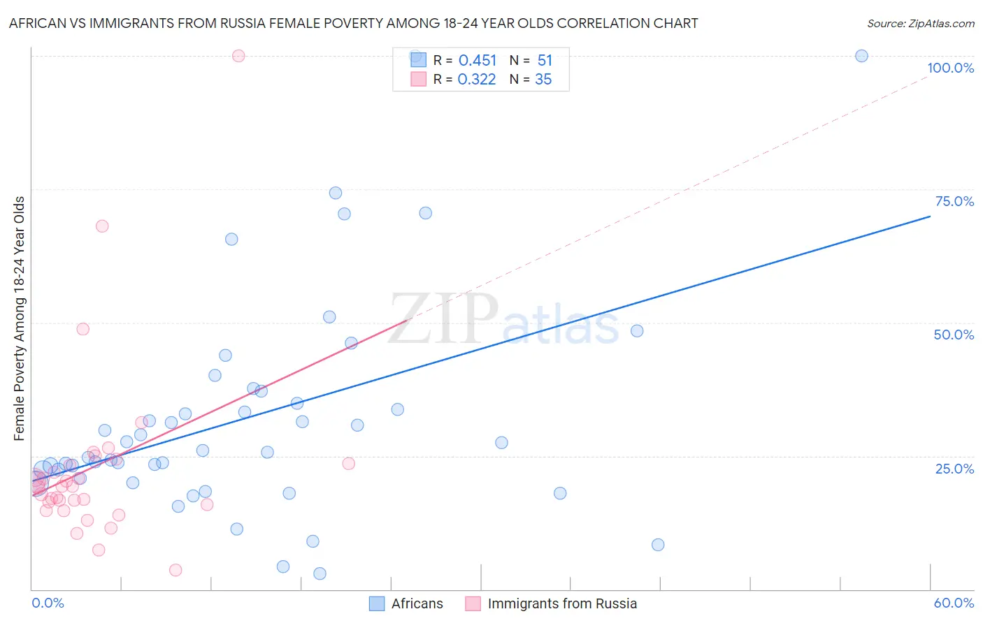 African vs Immigrants from Russia Female Poverty Among 18-24 Year Olds