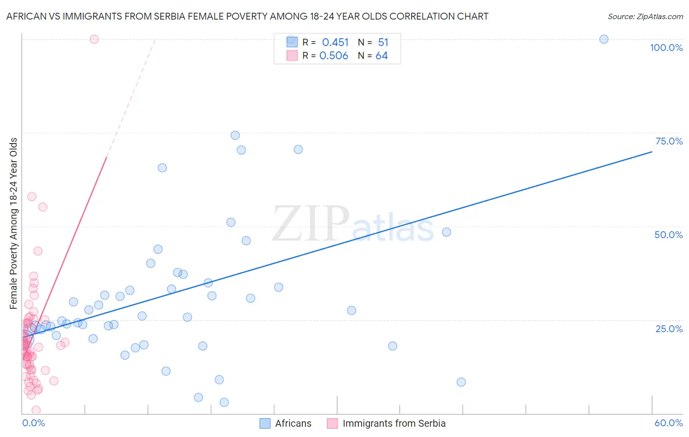 African vs Immigrants from Serbia Female Poverty Among 18-24 Year Olds