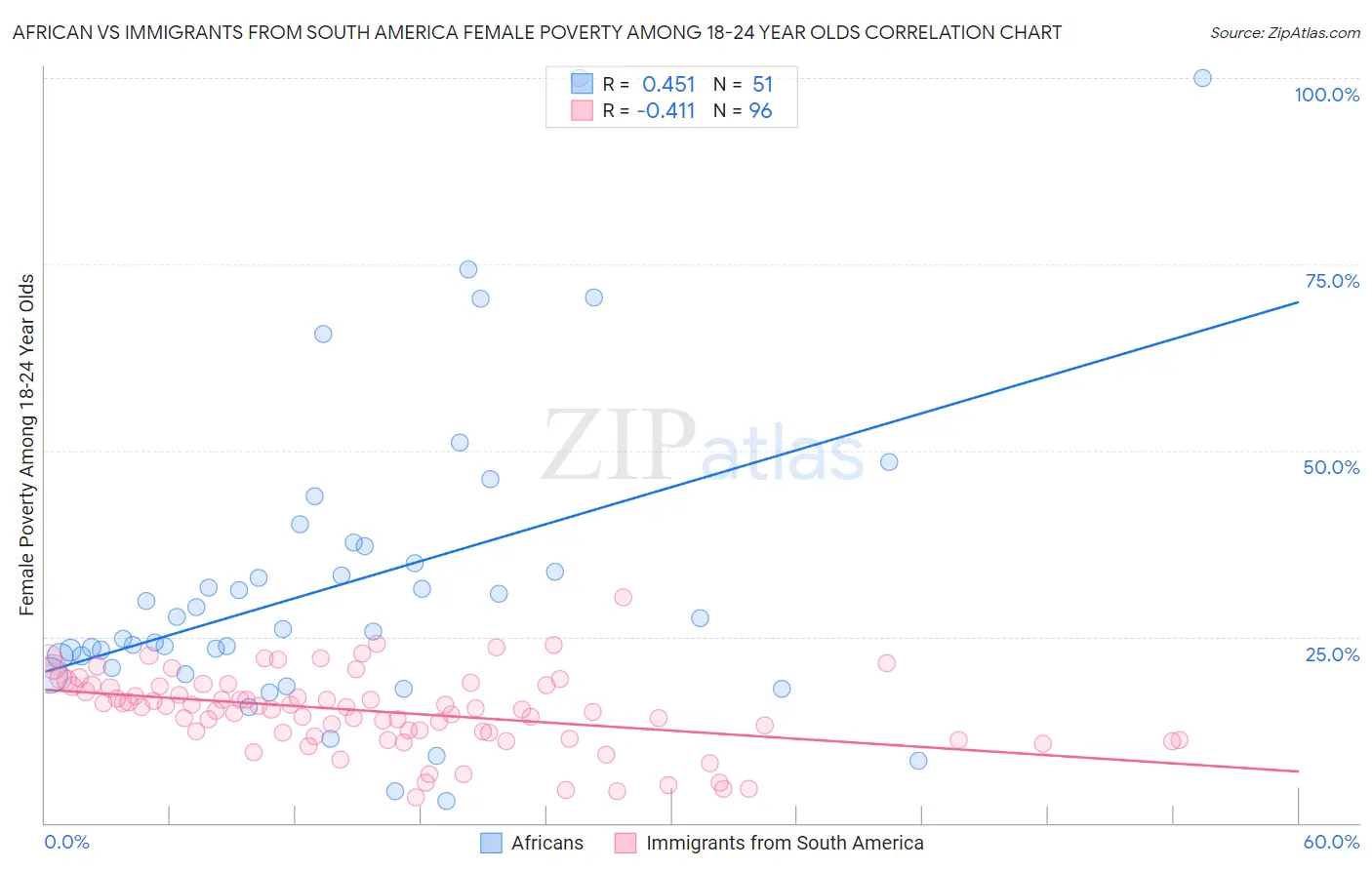 African vs Immigrants from South America Female Poverty Among 18-24 Year Olds