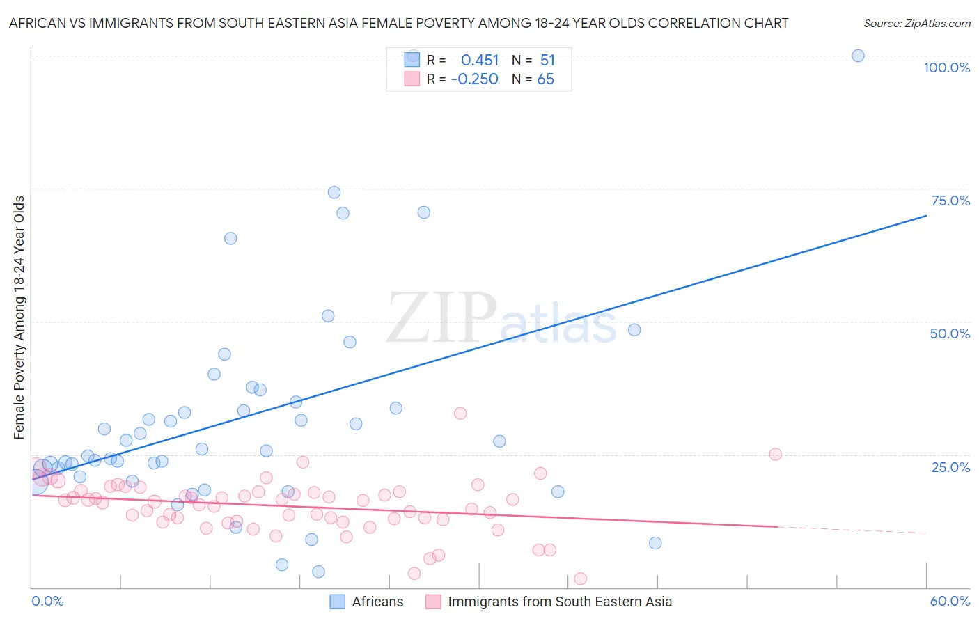 African vs Immigrants from South Eastern Asia Female Poverty Among 18-24 Year Olds