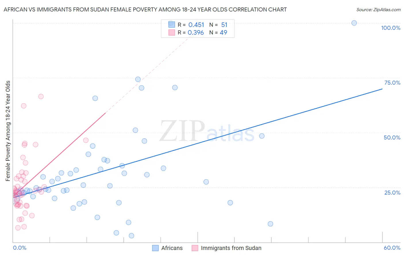 African vs Immigrants from Sudan Female Poverty Among 18-24 Year Olds