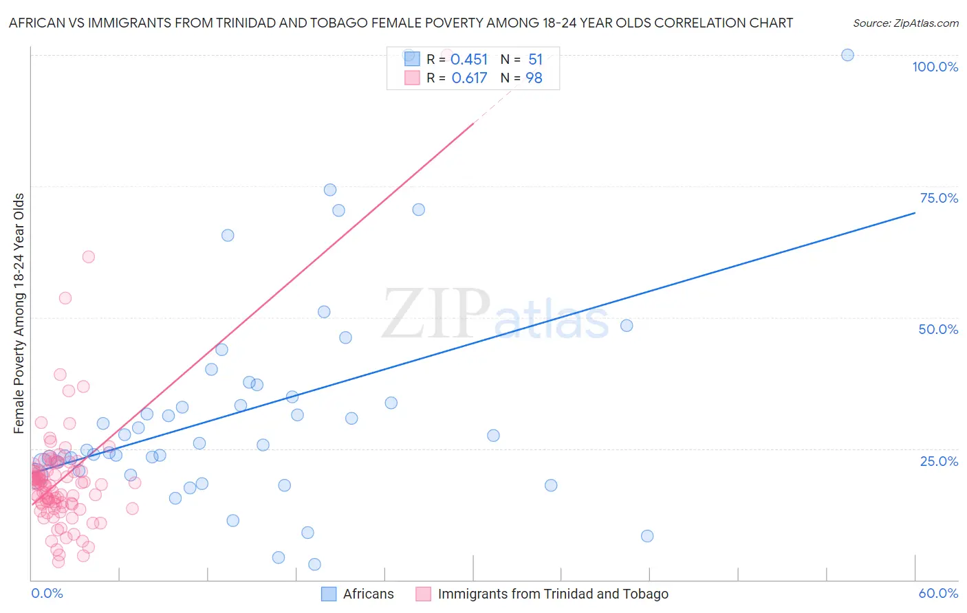 African vs Immigrants from Trinidad and Tobago Female Poverty Among 18-24 Year Olds