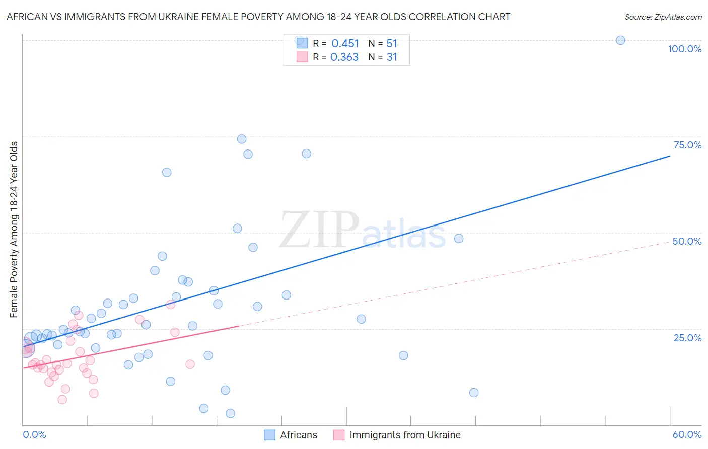 African vs Immigrants from Ukraine Female Poverty Among 18-24 Year Olds