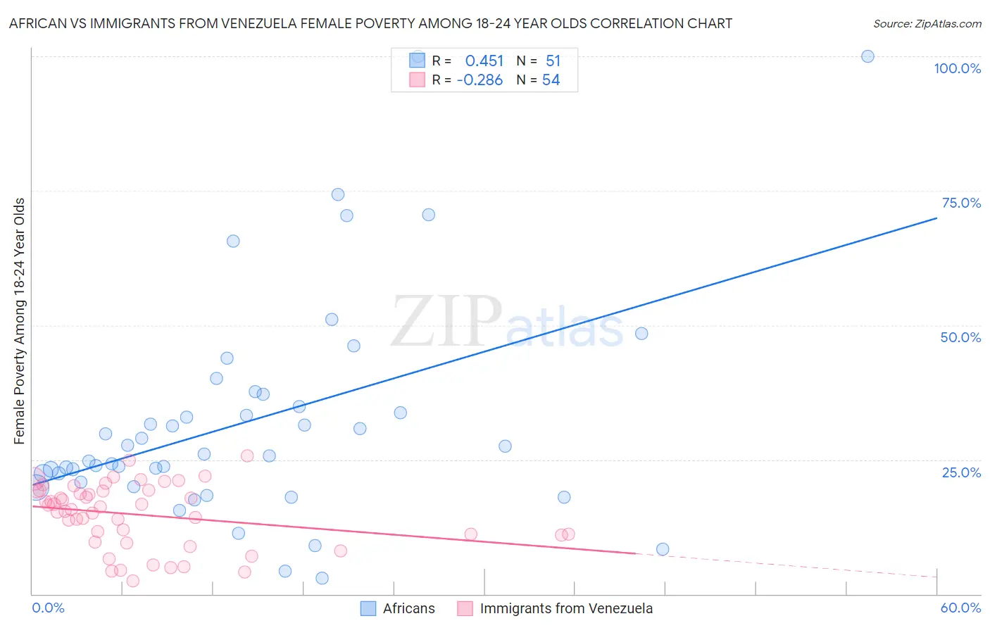 African vs Immigrants from Venezuela Female Poverty Among 18-24 Year Olds