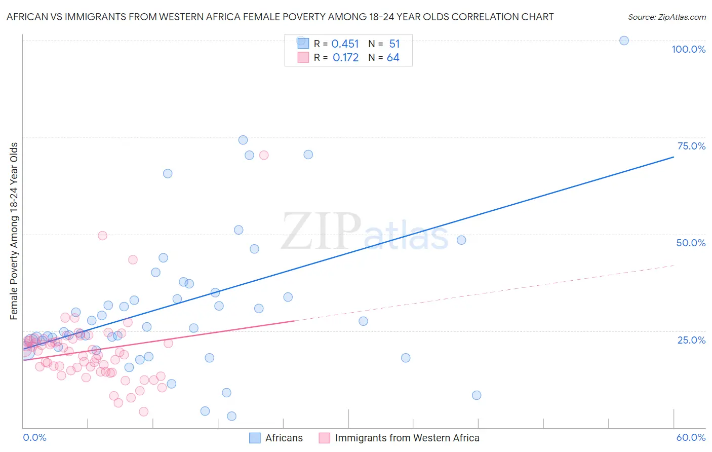 African vs Immigrants from Western Africa Female Poverty Among 18-24 Year Olds