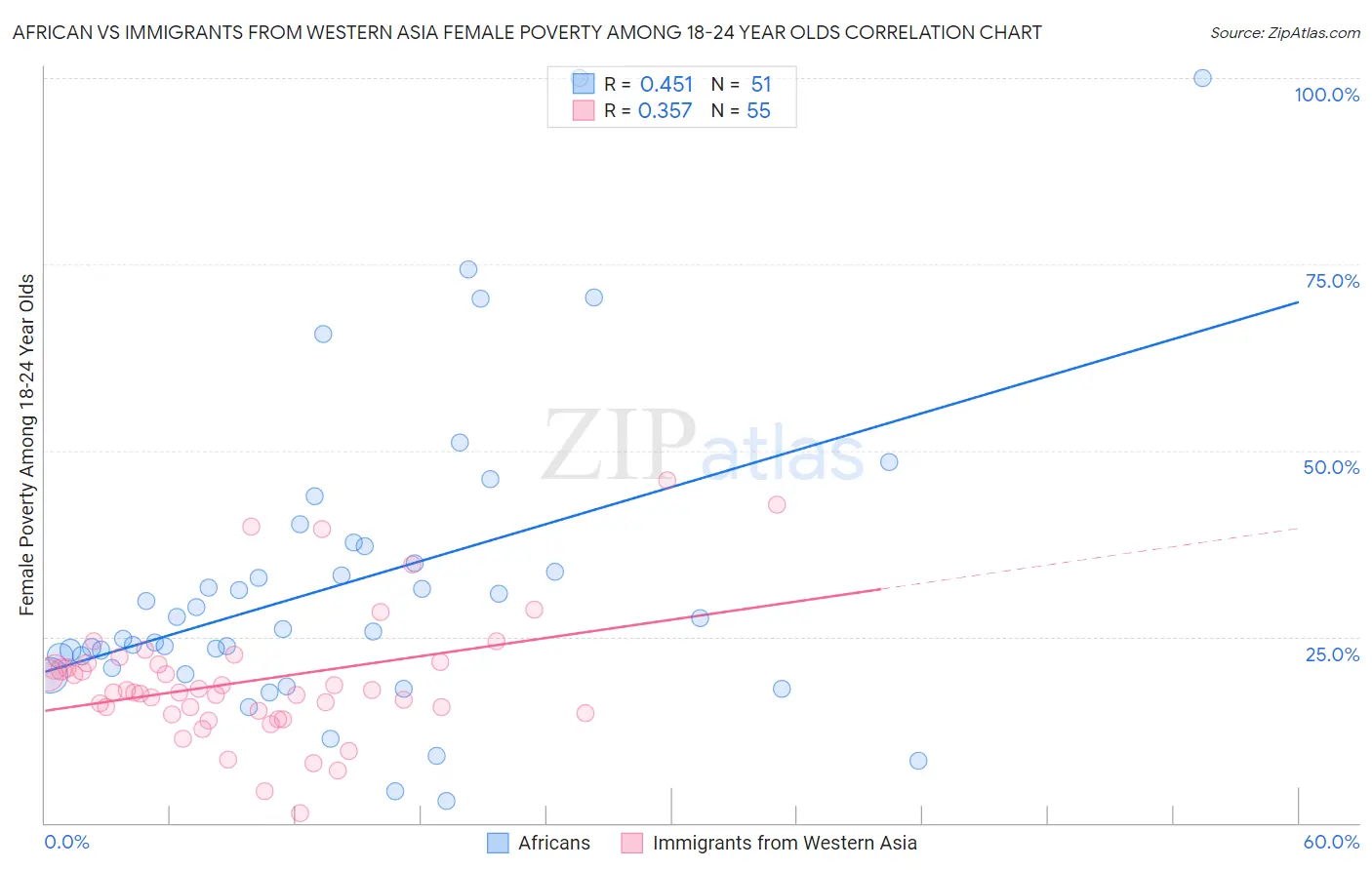 African vs Immigrants from Western Asia Female Poverty Among 18-24 Year Olds