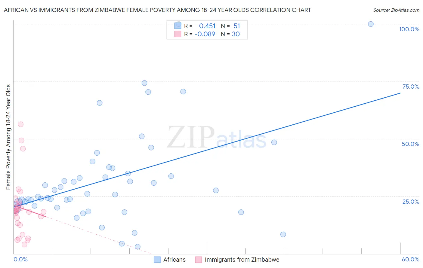 African vs Immigrants from Zimbabwe Female Poverty Among 18-24 Year Olds