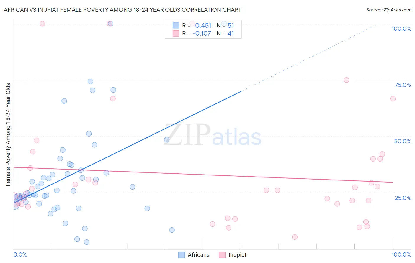 African vs Inupiat Female Poverty Among 18-24 Year Olds