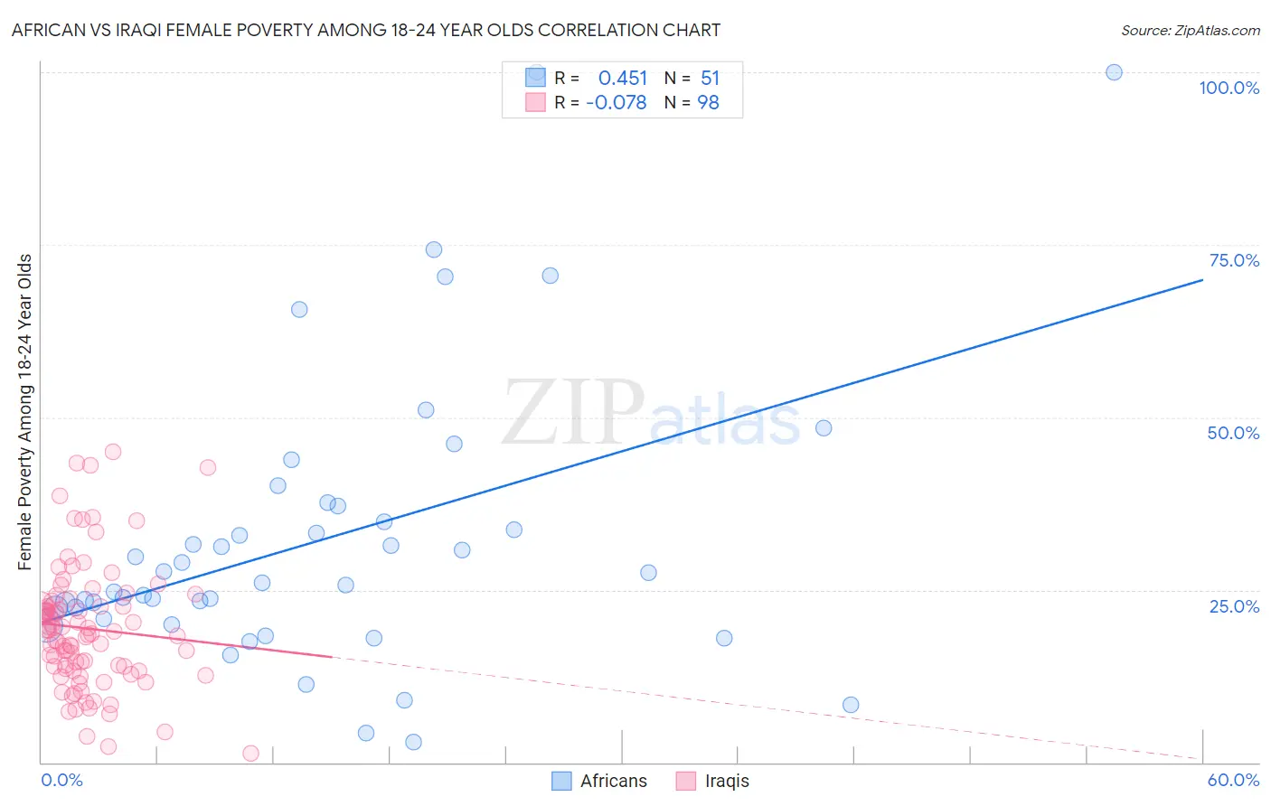 African vs Iraqi Female Poverty Among 18-24 Year Olds