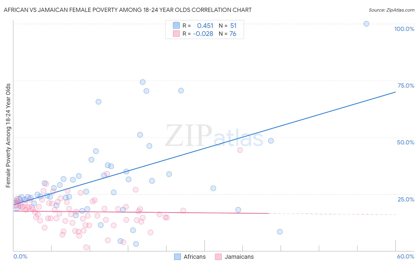 African vs Jamaican Female Poverty Among 18-24 Year Olds