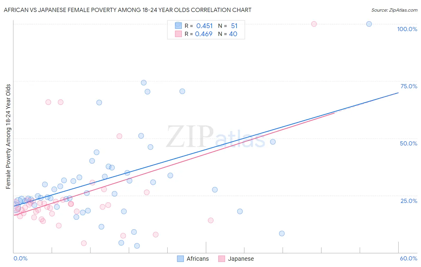 African vs Japanese Female Poverty Among 18-24 Year Olds