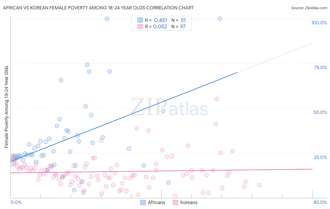 African vs Korean Female Poverty Among 18-24 Year Olds