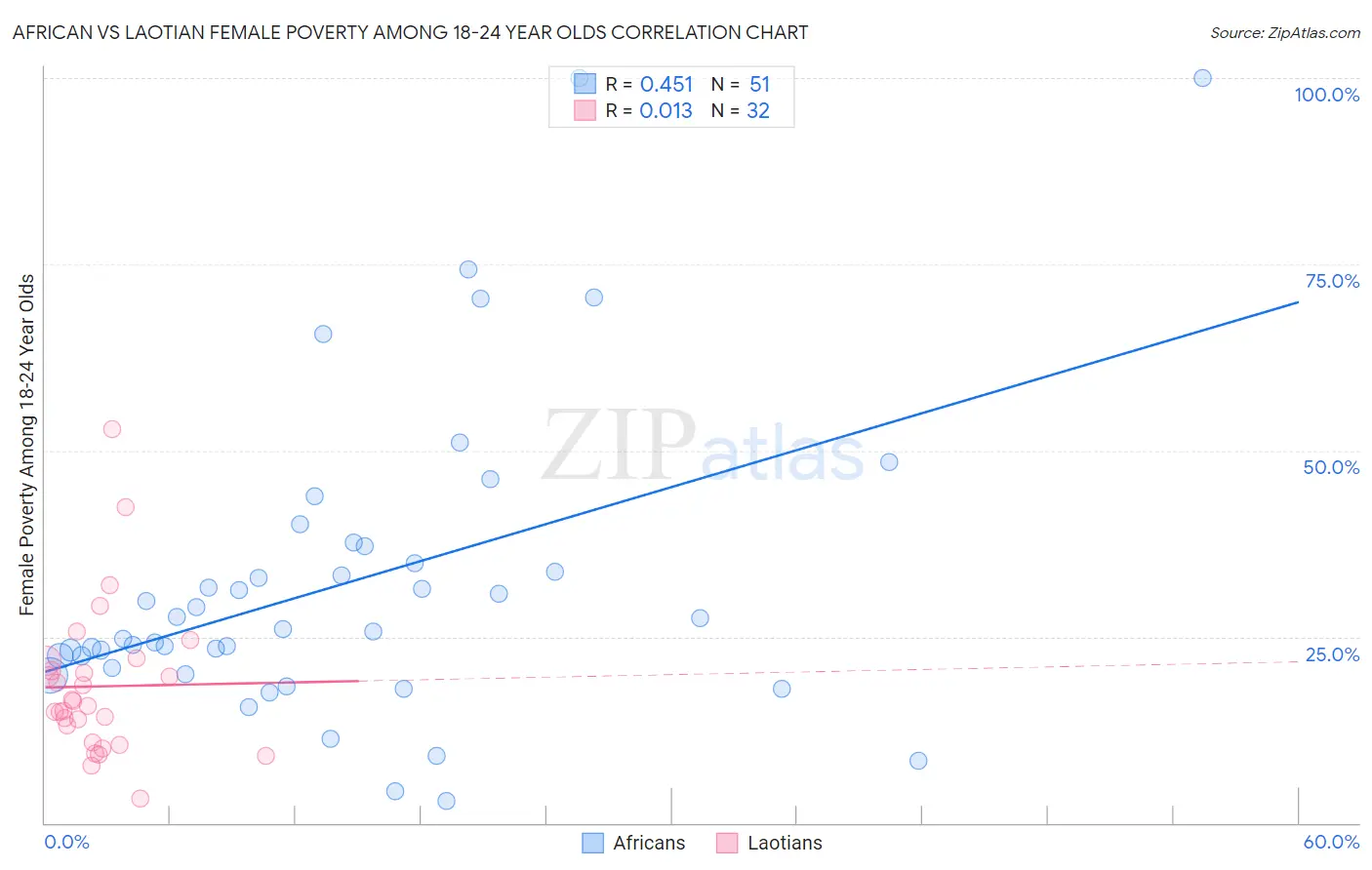 African vs Laotian Female Poverty Among 18-24 Year Olds