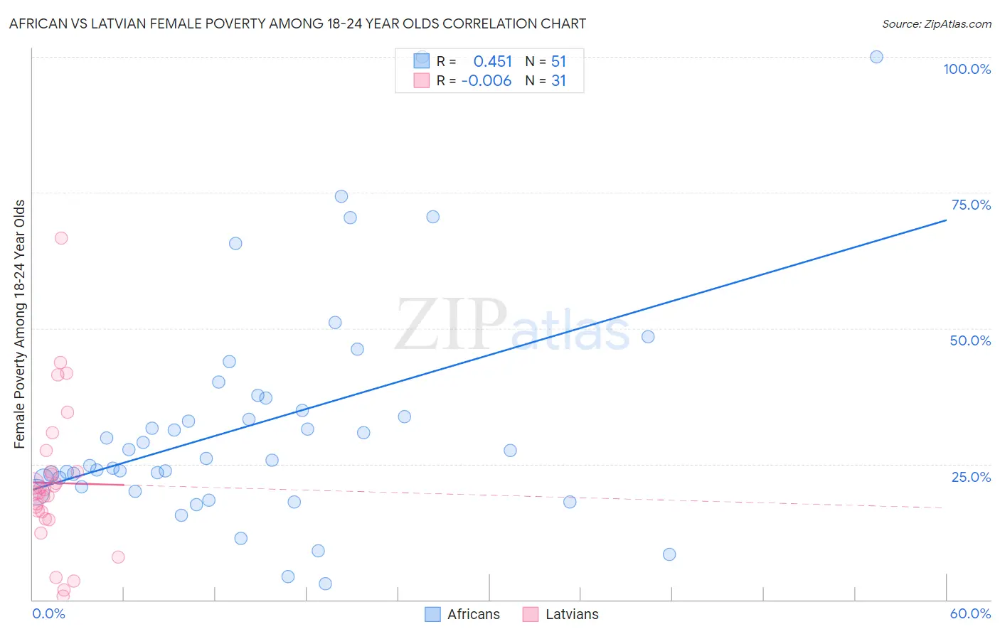 African vs Latvian Female Poverty Among 18-24 Year Olds