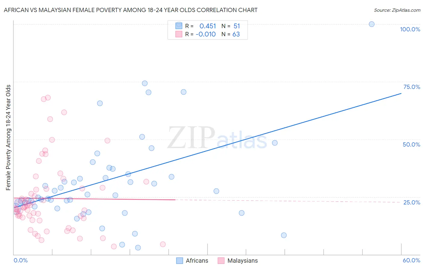 African vs Malaysian Female Poverty Among 18-24 Year Olds