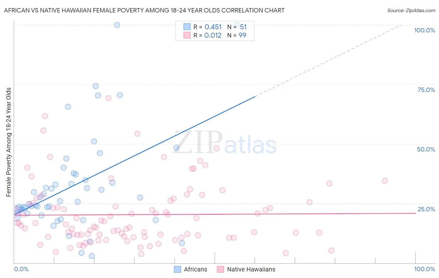 African vs Native Hawaiian Female Poverty Among 18-24 Year Olds