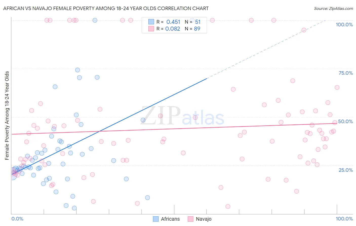 African vs Navajo Female Poverty Among 18-24 Year Olds