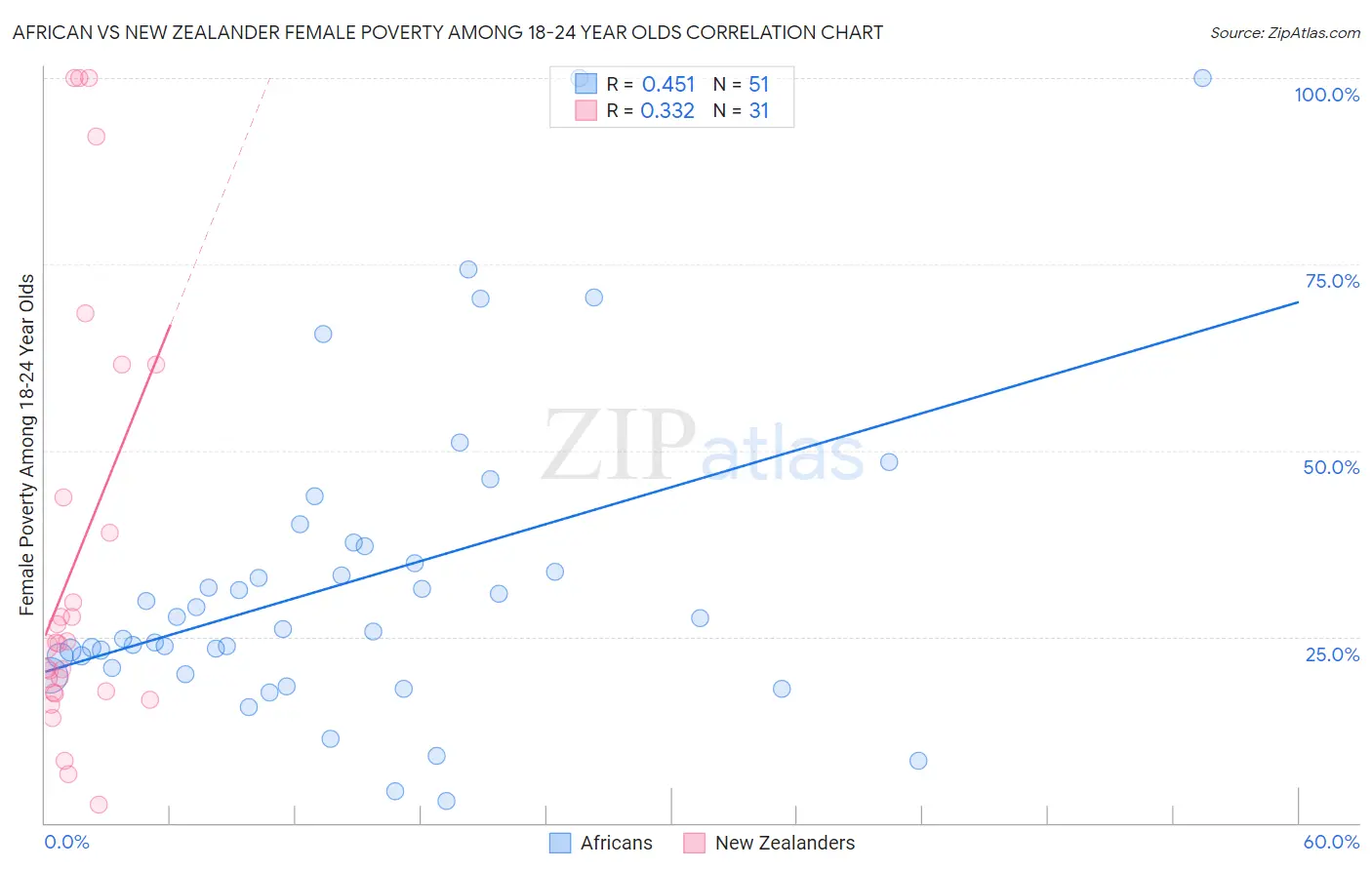 African vs New Zealander Female Poverty Among 18-24 Year Olds