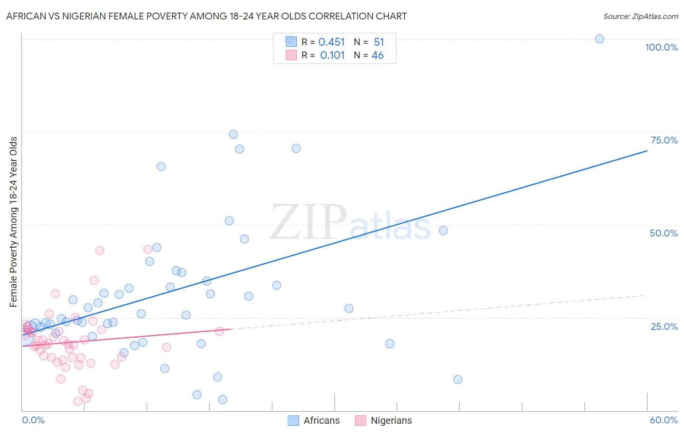 African vs Nigerian Female Poverty Among 18-24 Year Olds