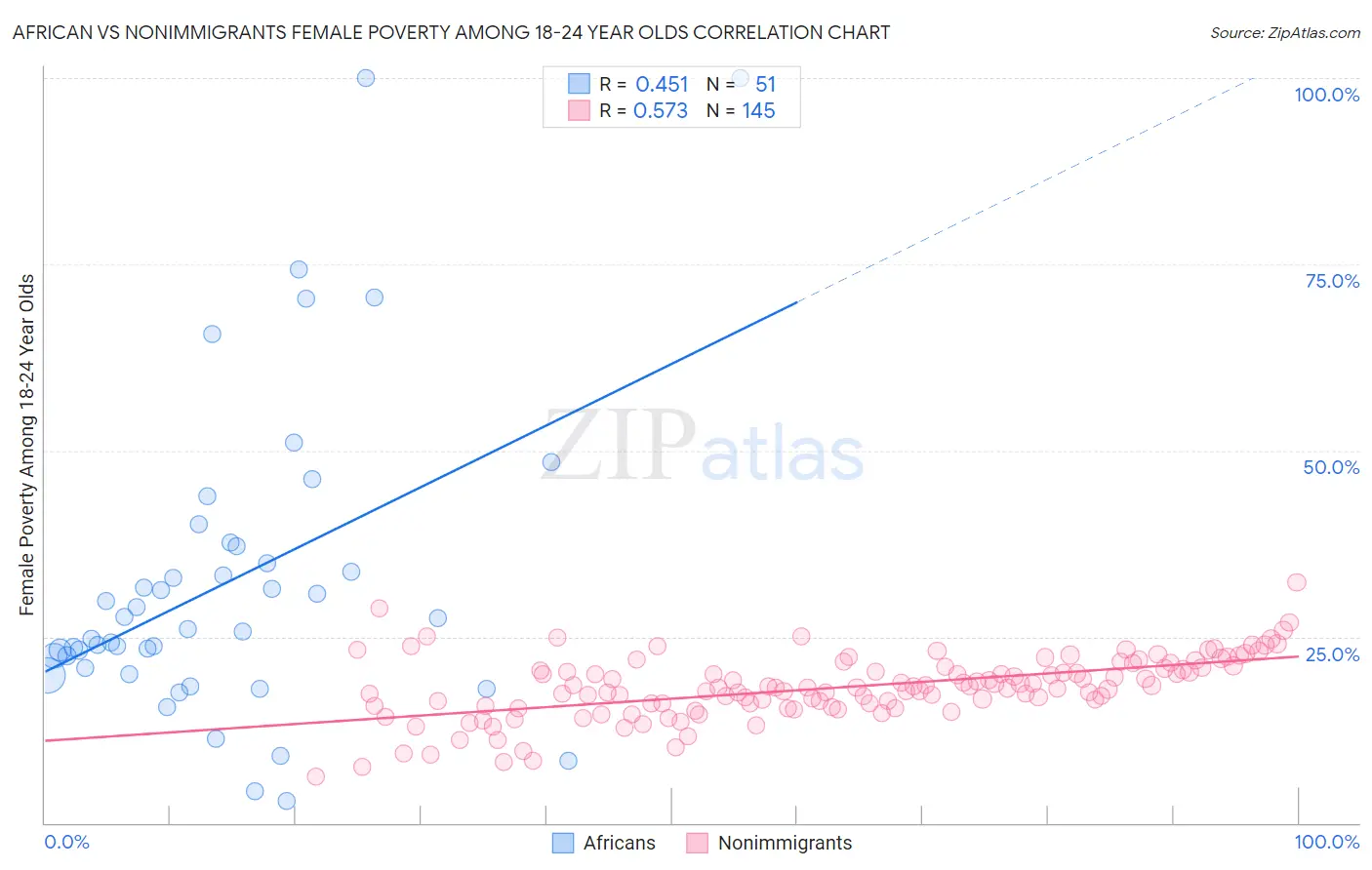 African vs Nonimmigrants Female Poverty Among 18-24 Year Olds