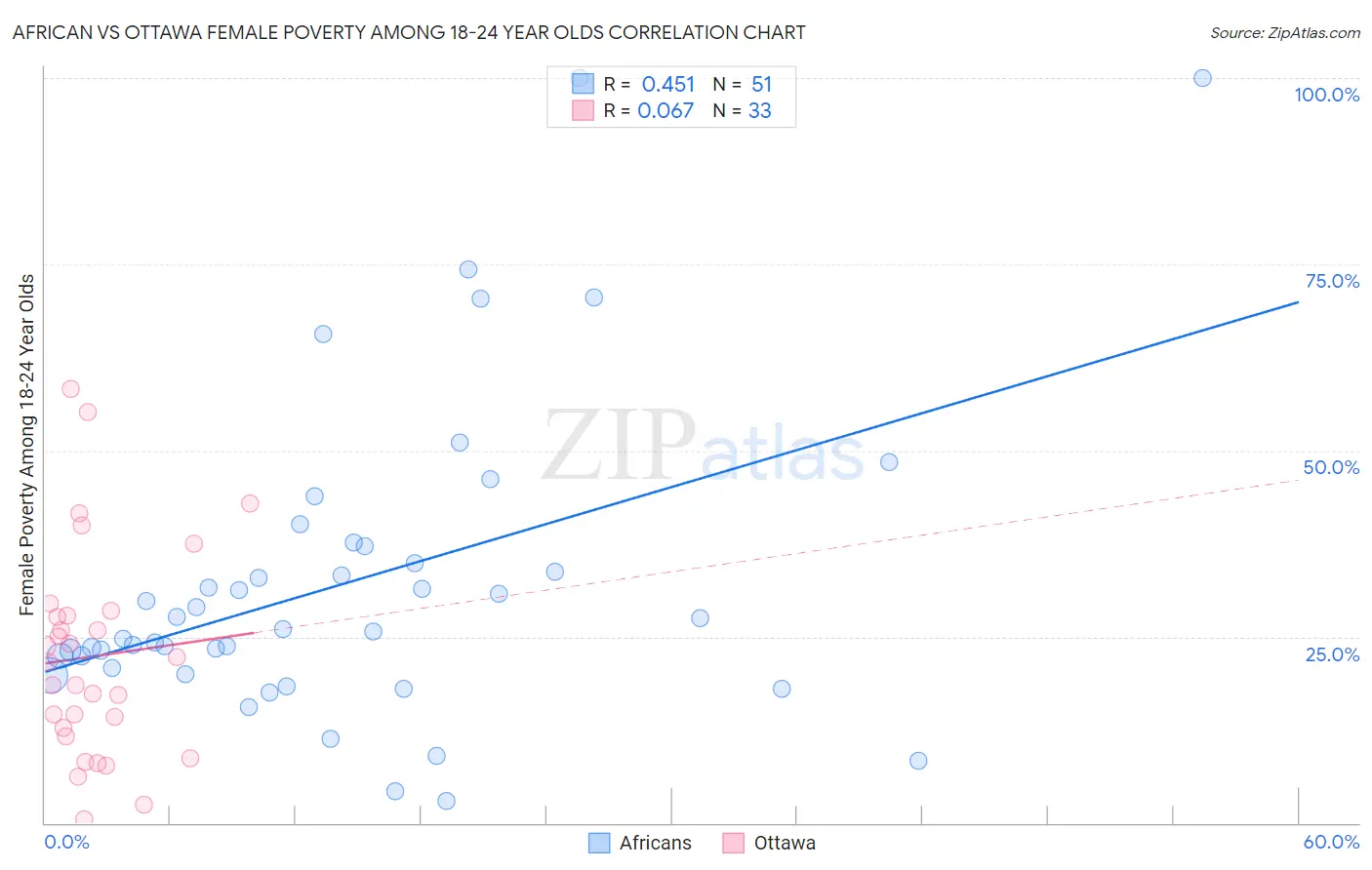 African vs Ottawa Female Poverty Among 18-24 Year Olds