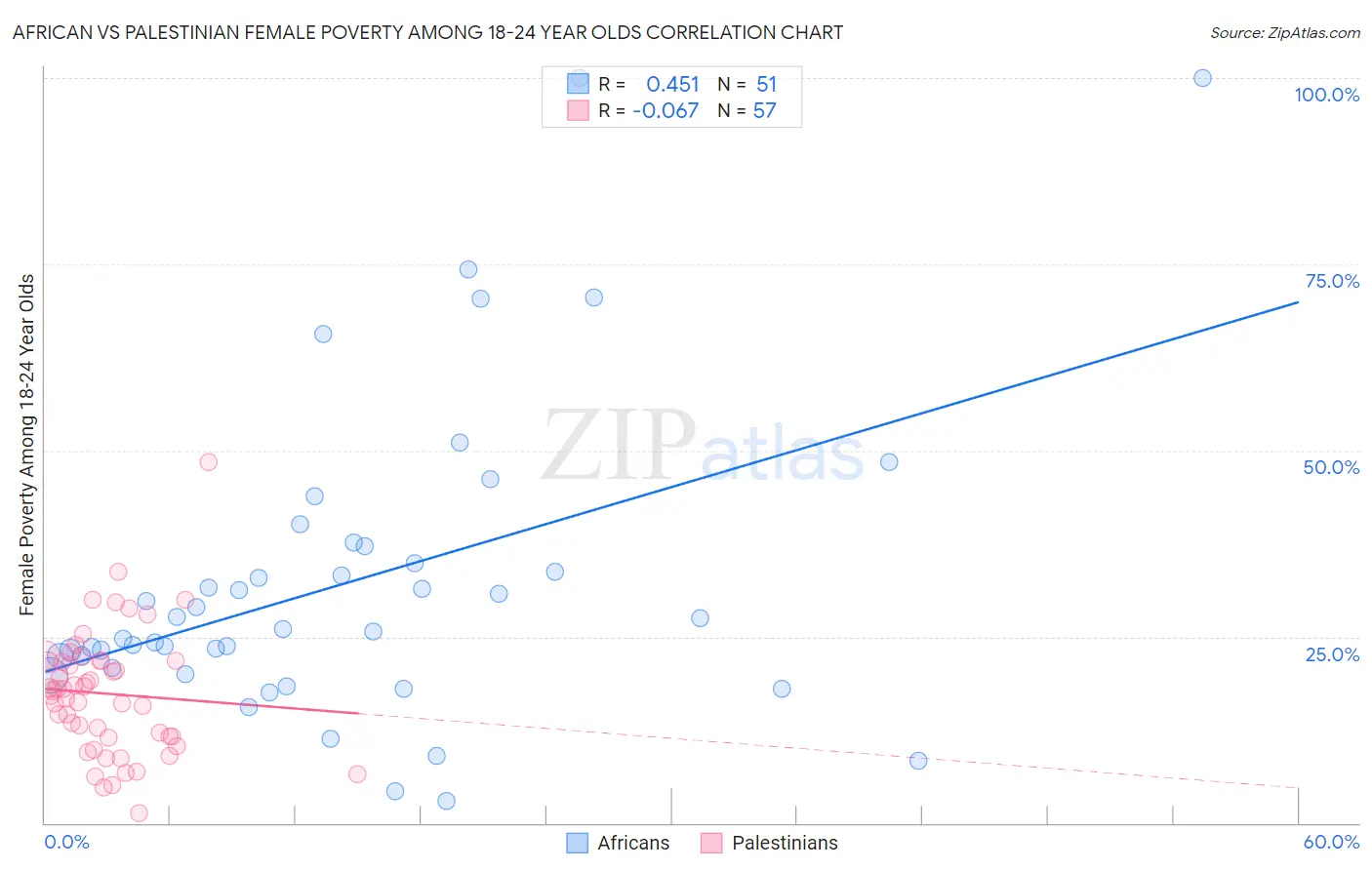 African vs Palestinian Female Poverty Among 18-24 Year Olds