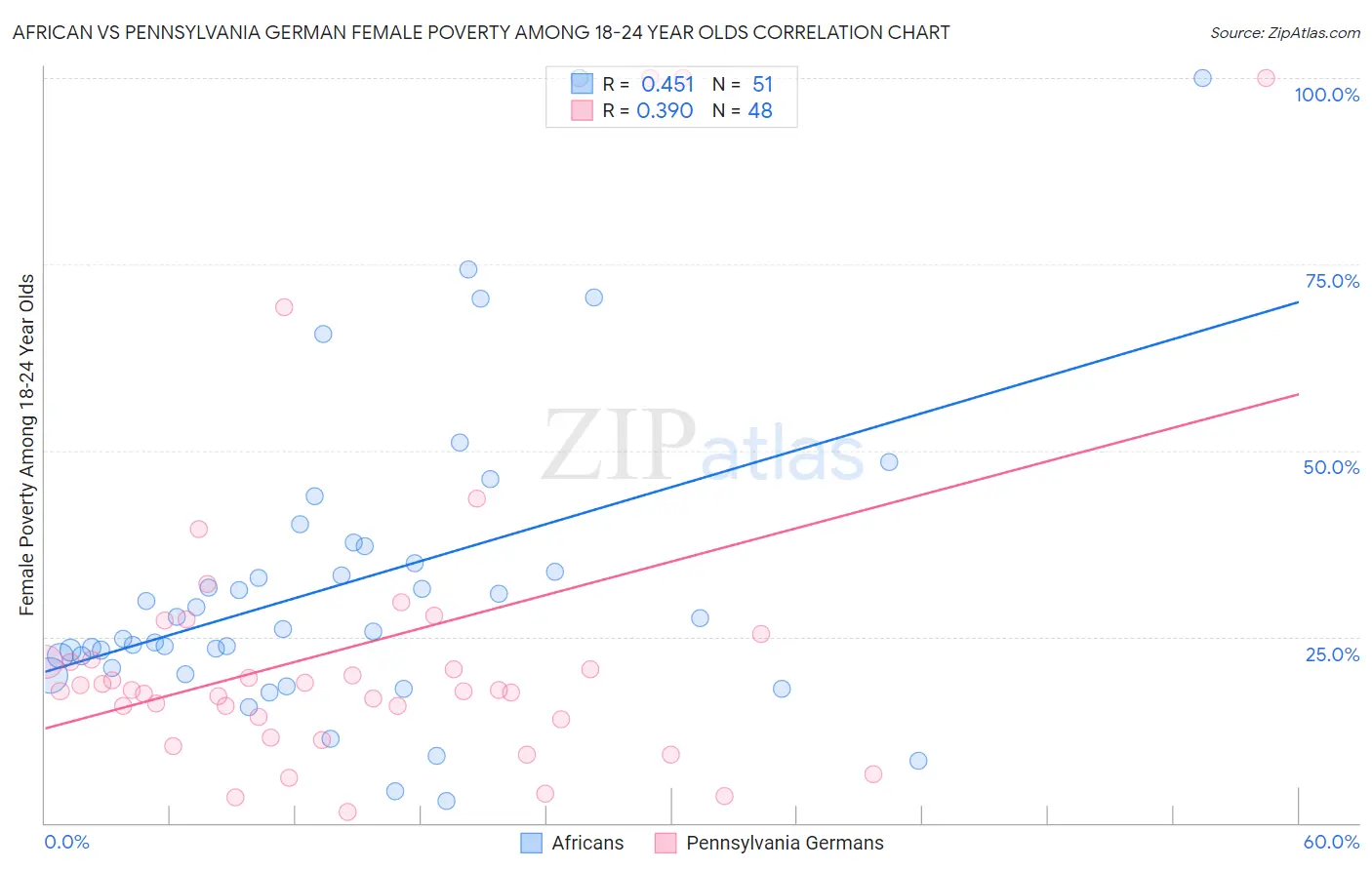 African vs Pennsylvania German Female Poverty Among 18-24 Year Olds