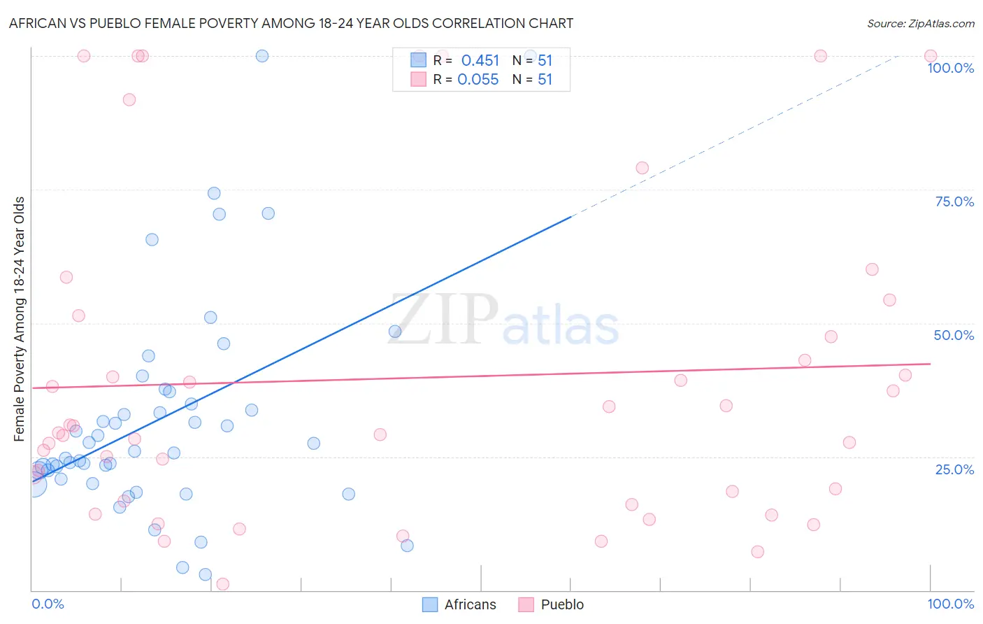 African vs Pueblo Female Poverty Among 18-24 Year Olds