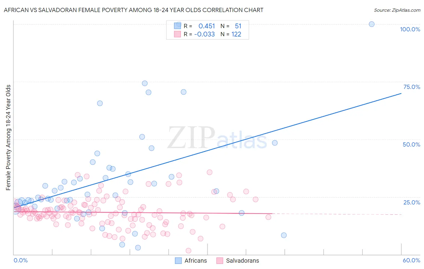 African vs Salvadoran Female Poverty Among 18-24 Year Olds