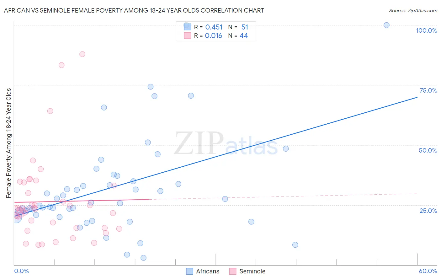 African vs Seminole Female Poverty Among 18-24 Year Olds