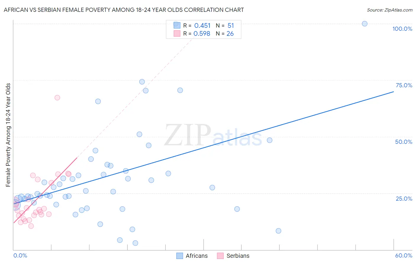 African vs Serbian Female Poverty Among 18-24 Year Olds