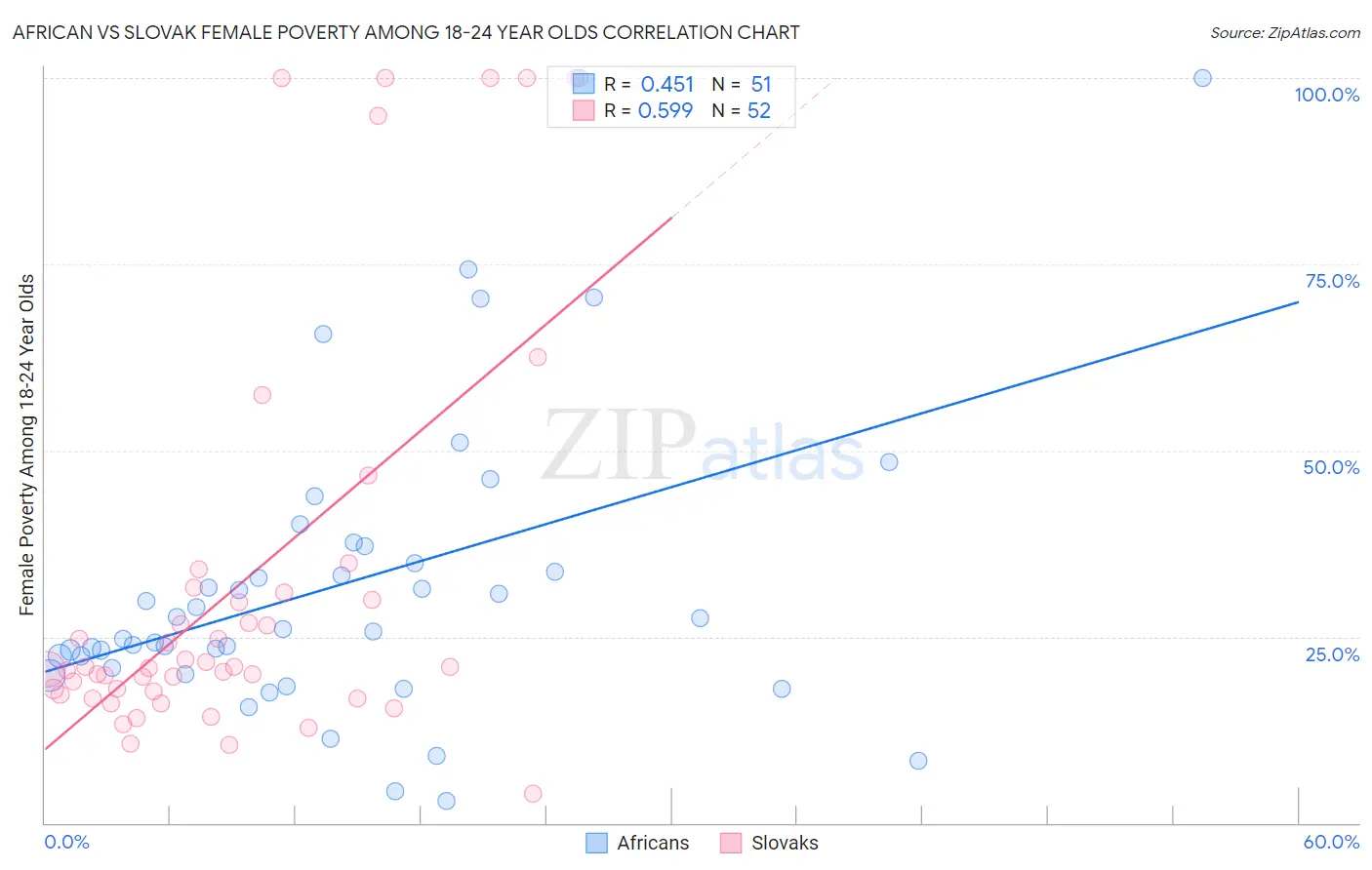 African vs Slovak Female Poverty Among 18-24 Year Olds