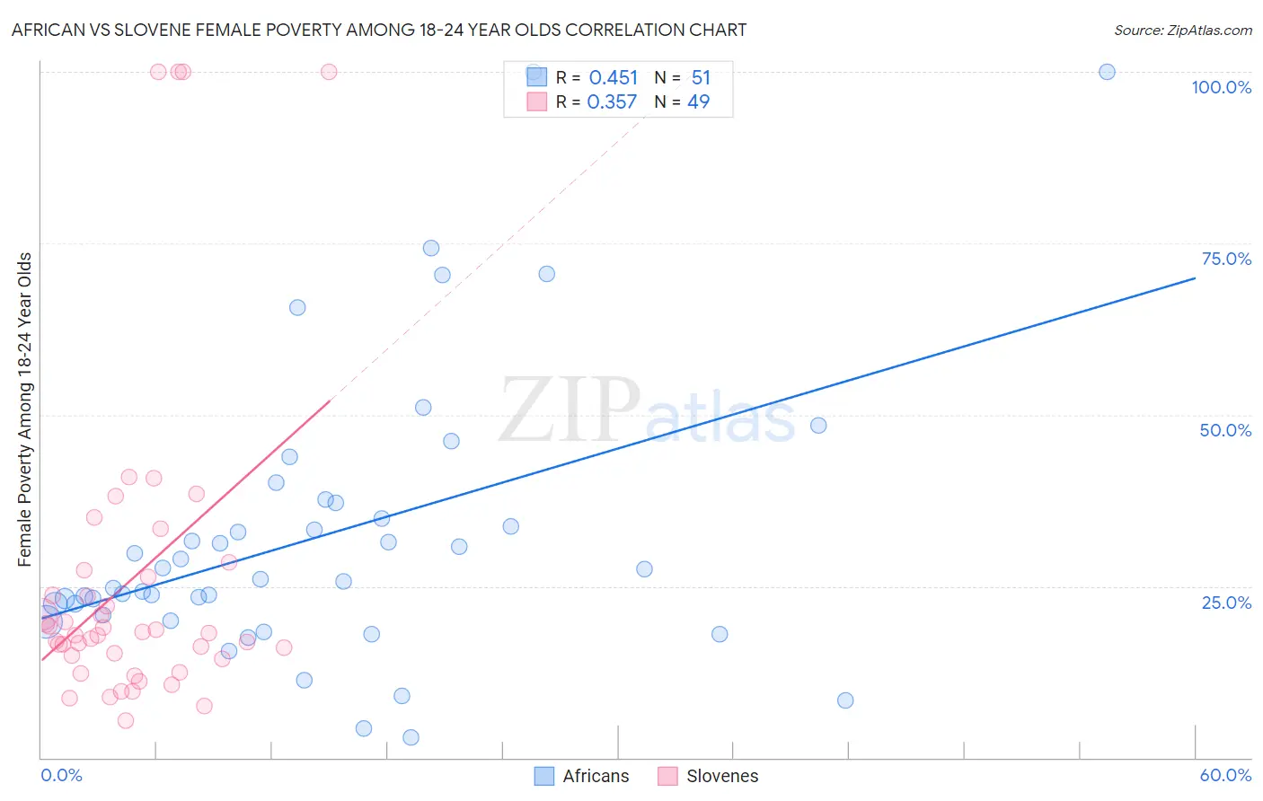 African vs Slovene Female Poverty Among 18-24 Year Olds