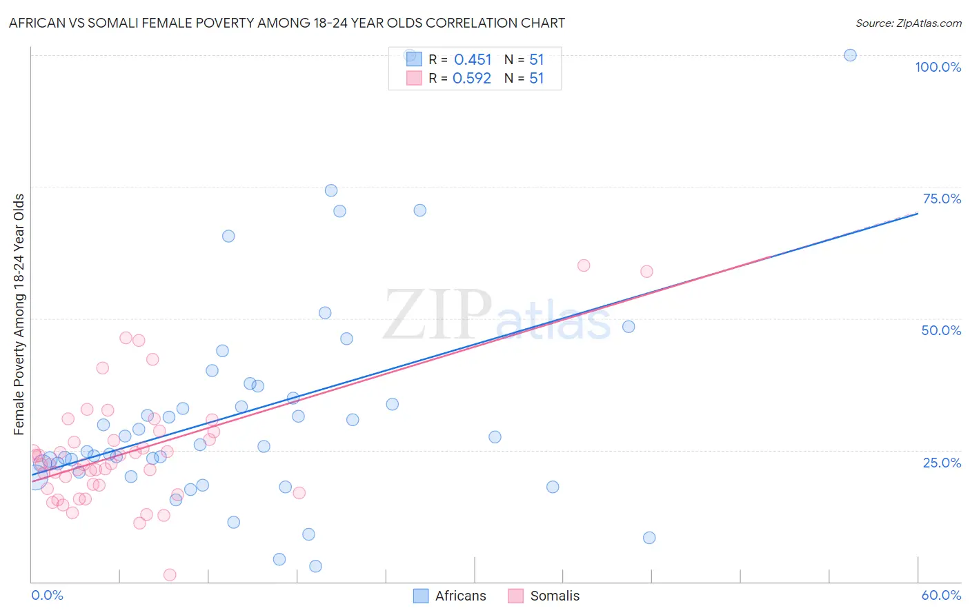 African vs Somali Female Poverty Among 18-24 Year Olds