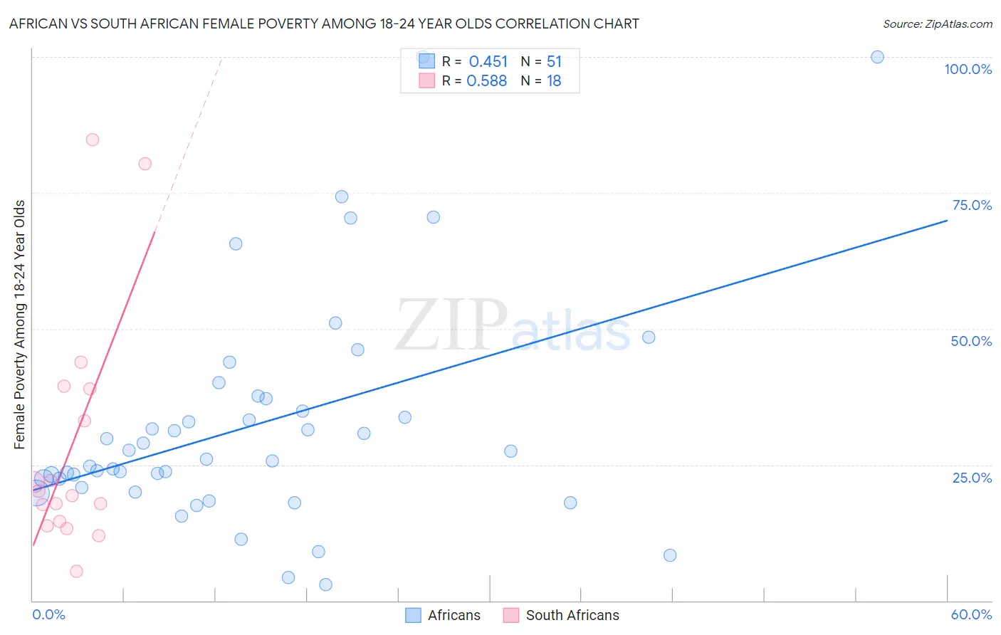 African vs South African Female Poverty Among 18-24 Year Olds