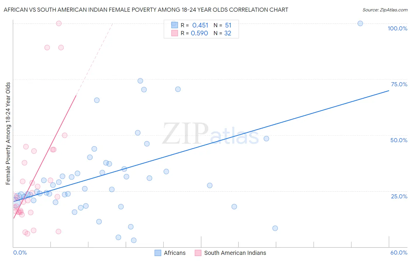 African vs South American Indian Female Poverty Among 18-24 Year Olds