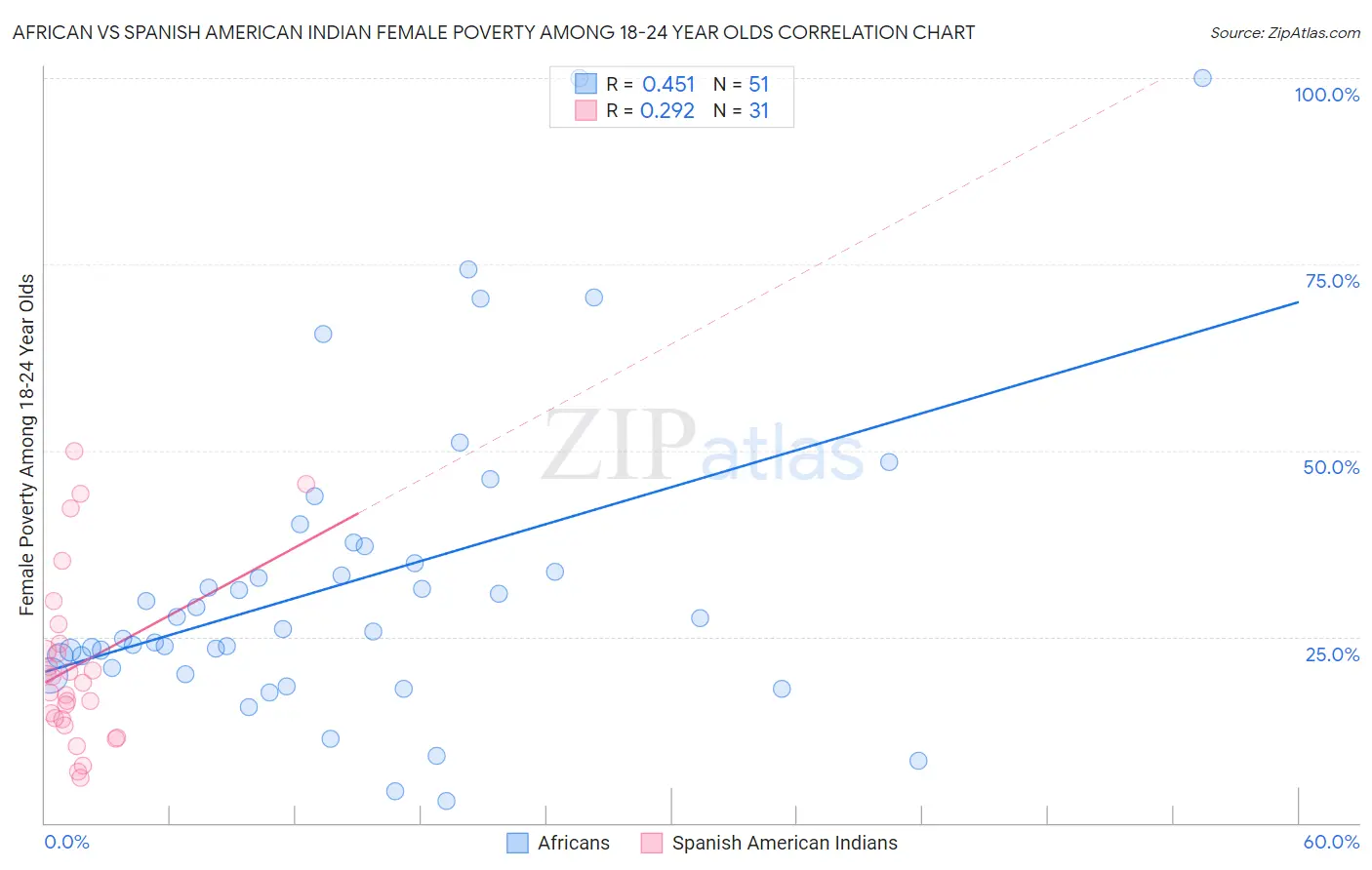 African vs Spanish American Indian Female Poverty Among 18-24 Year Olds