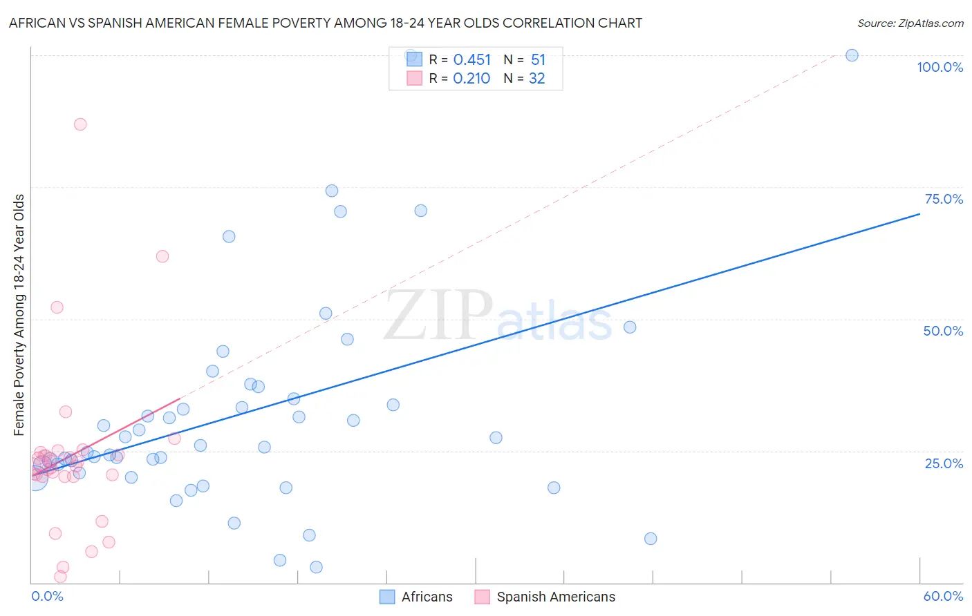 African vs Spanish American Female Poverty Among 18-24 Year Olds