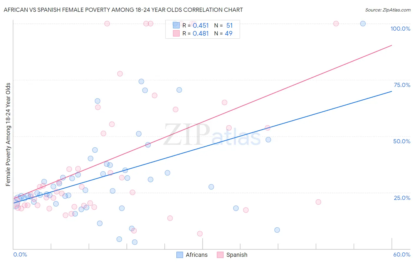 African vs Spanish Female Poverty Among 18-24 Year Olds