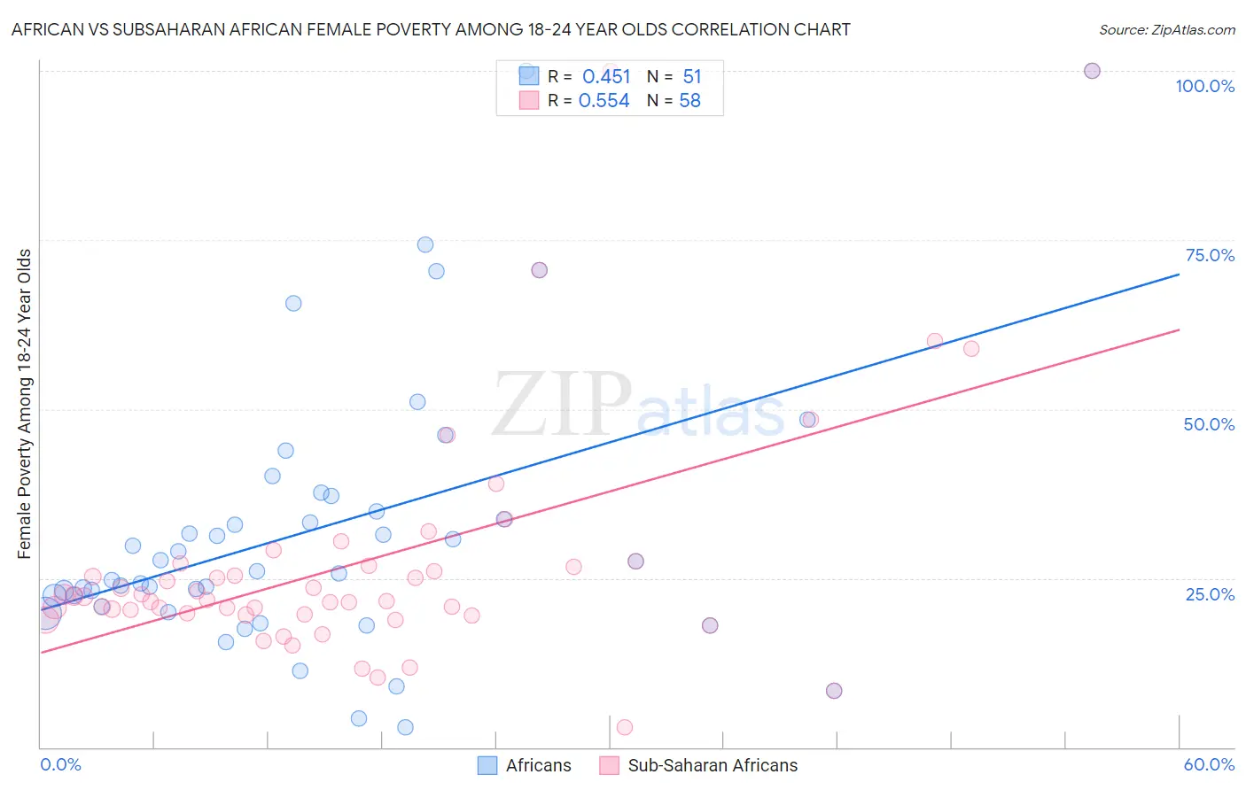 African vs Subsaharan African Female Poverty Among 18-24 Year Olds