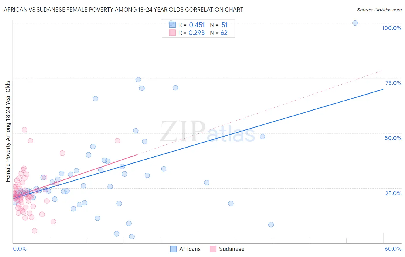 African vs Sudanese Female Poverty Among 18-24 Year Olds